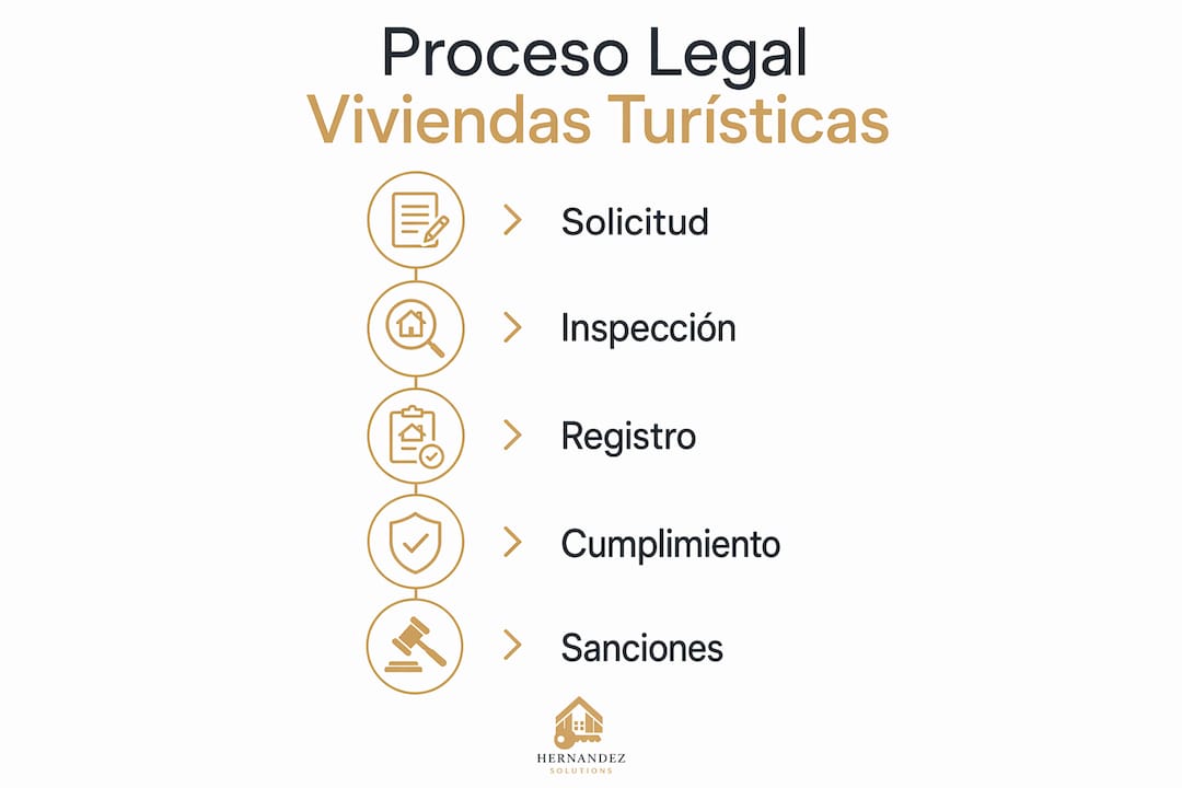 Infografía sobre los pasos legales para gestionar una vivienda turística