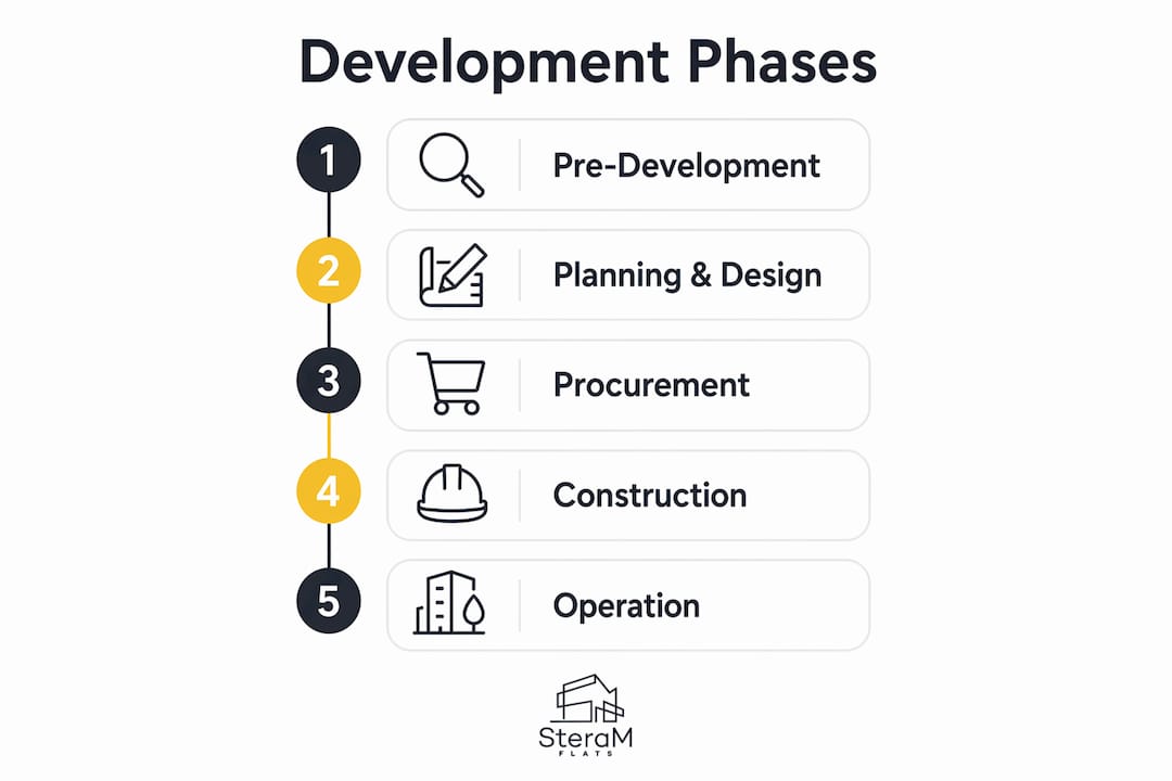 Infographic showing phases of real estate development lifecycle