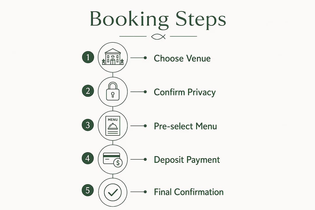 Infographic showing steps to book private dining