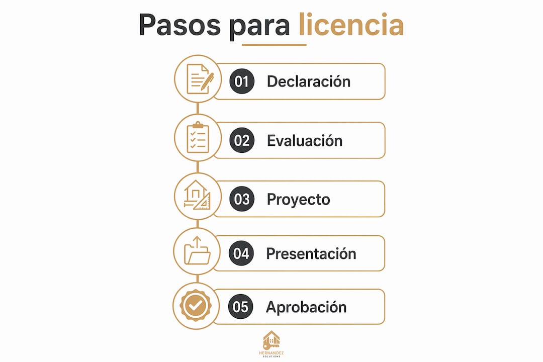 Infografía: guía paso a paso para obtener la licencia de apertura de tu restaurante