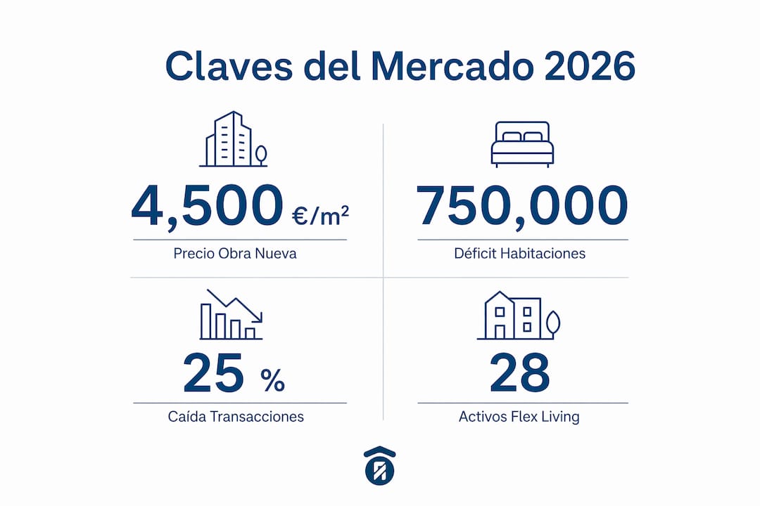 Resumen visual con las cifras más destacadas del mercado inmobiliario en Valencia para 2026