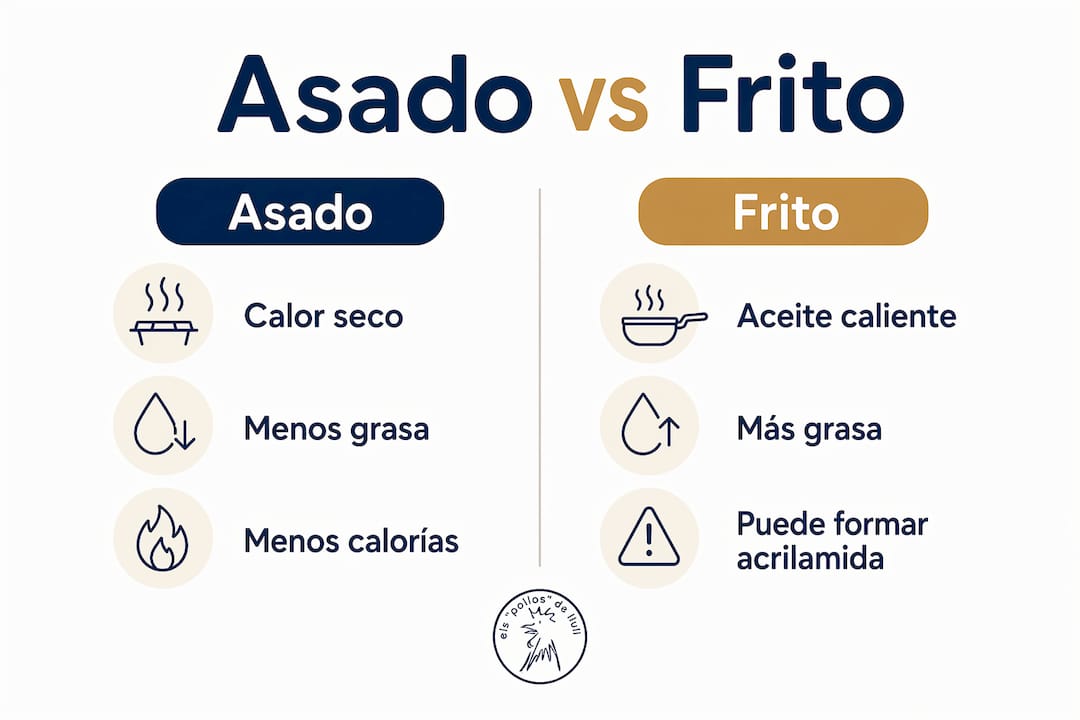 Comparativa visual del valor nutricional: asado vs. frito