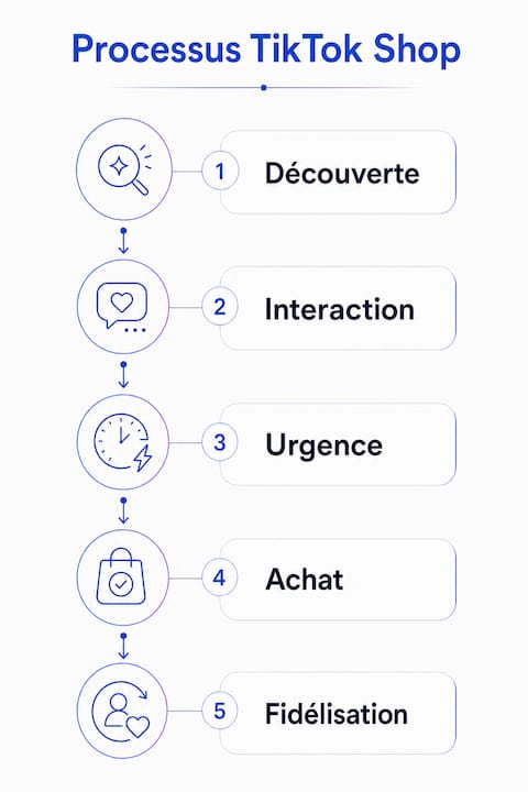 Découvrez en images les différentes étapes pour réussir sur TikTok Shop grâce à une infographie détaillée.