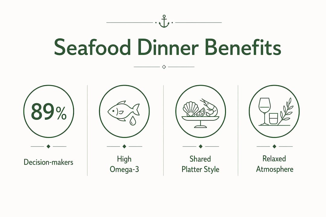 Infographic highlighting key benefits of seafood team dinners