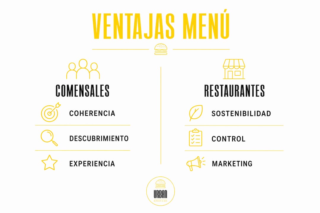 Infografía que muestra las ventajas tanto para los clientes como para los restaurantes