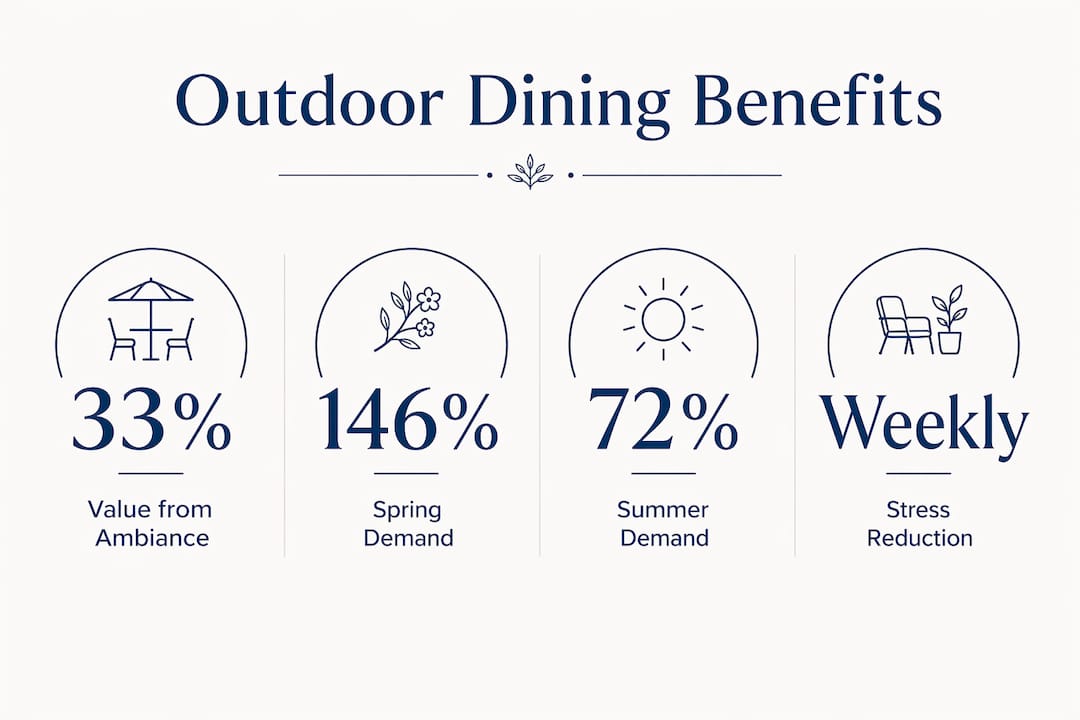 Infographic showing key benefits of outdoor dining ambiance