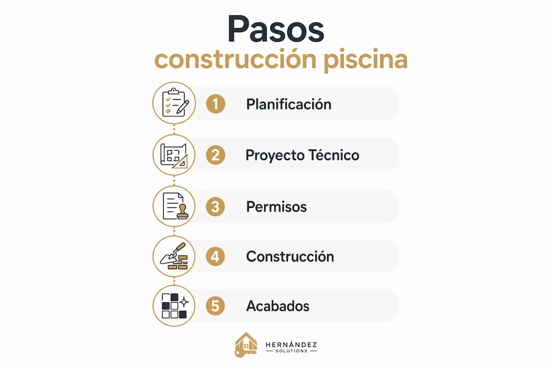 Infografía con los pasos clave para construir una piscina en Tenerife