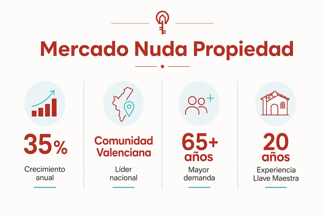 Infografía con los datos más relevantes sobre el mercado de la nuda propiedad en la Comunidad Valenciana