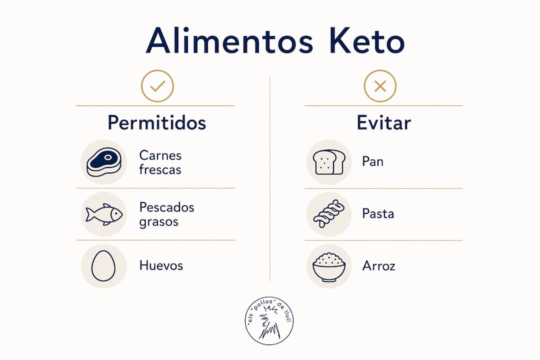 Infografía: ¿Qué alimentos incluir y cuáles evitar en la dieta keto?
