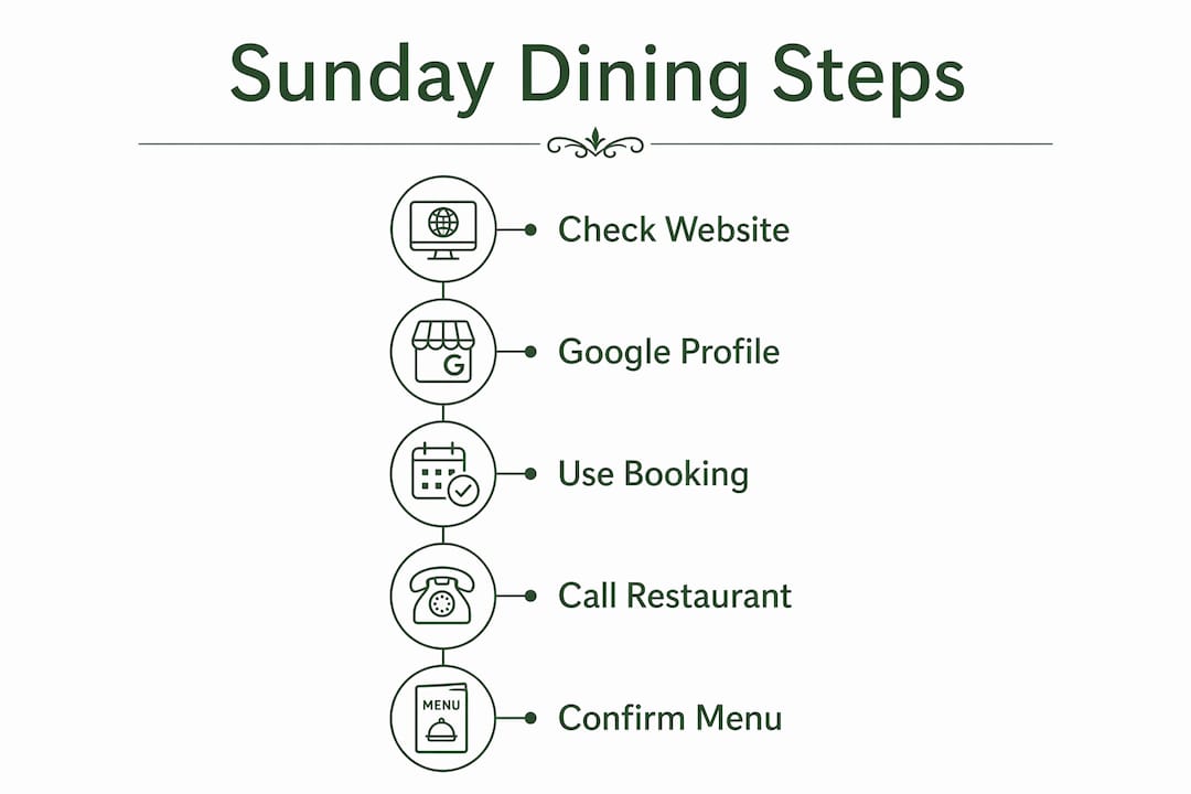 Infographic outlining steps to confirm Sunday restaurant opening