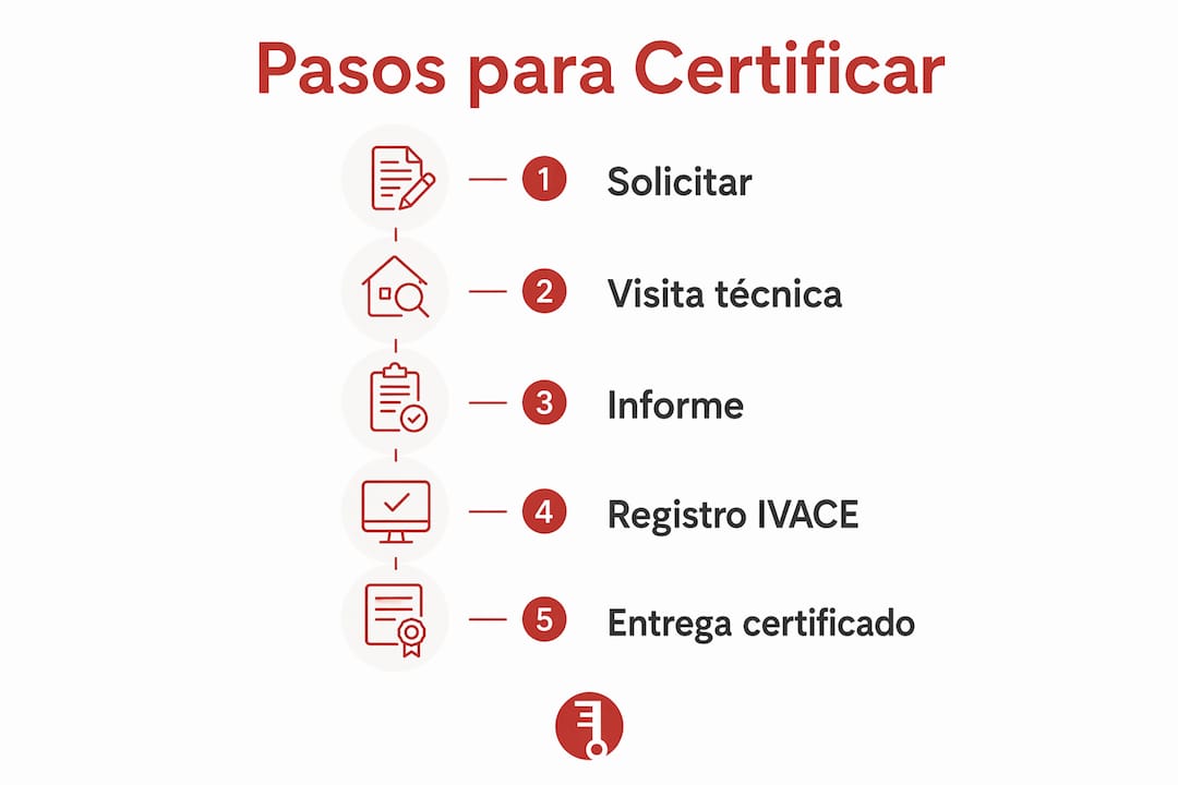 Guía visual sobre cómo obtener el certificado energético en Valencia paso a paso