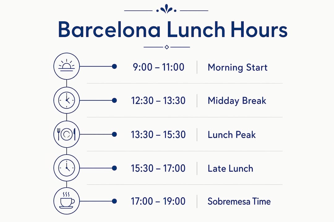 Infographic showing Barcelona lunch hours timeline