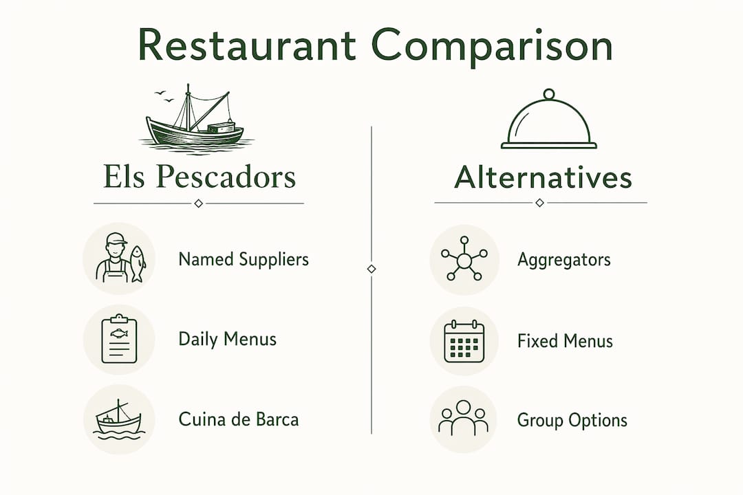 Comparison infographic of Catalan seafood restaurants
