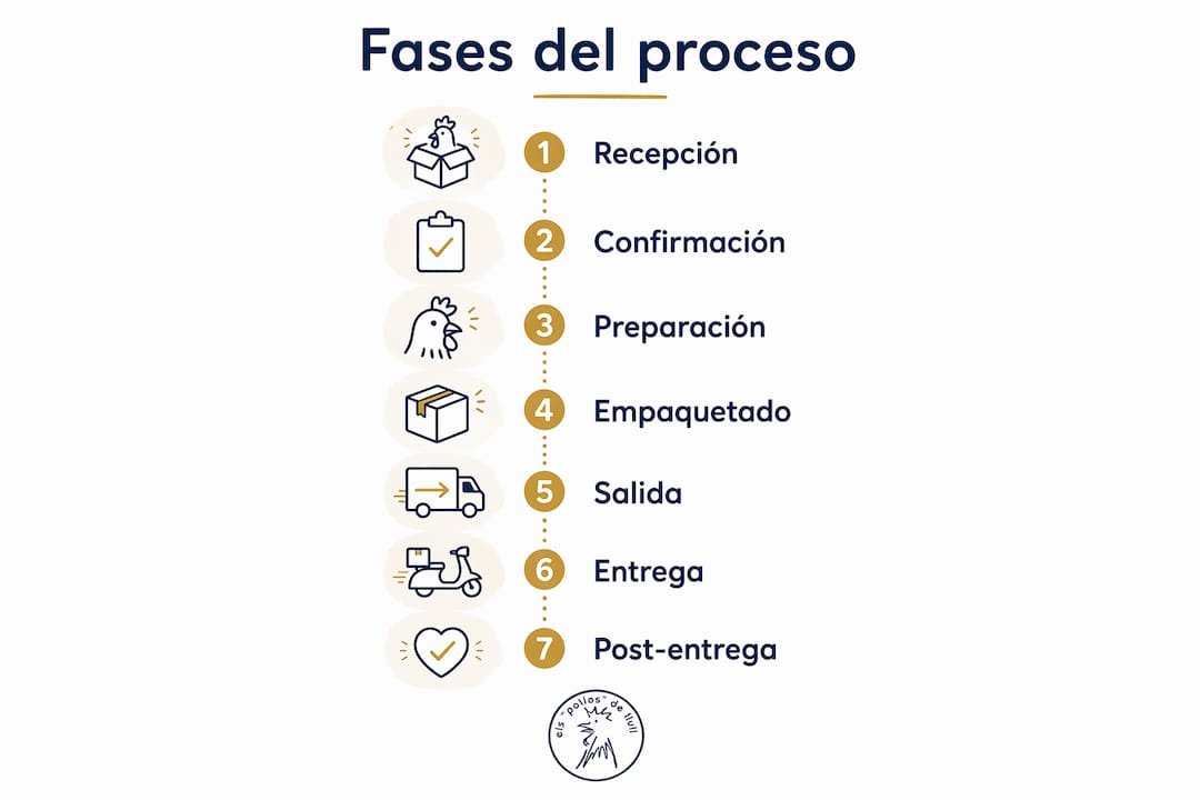 Infografía que muestra paso a paso cómo funciona el servicio de entrega a domicilio
