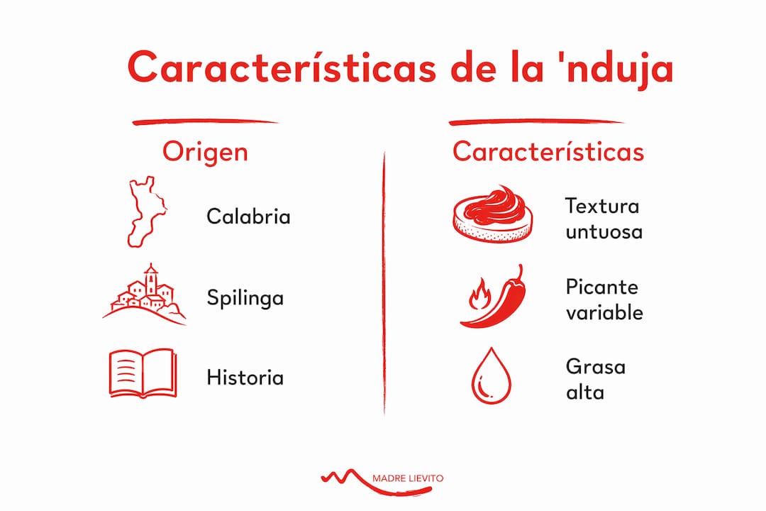 Infografía sobre el origen y las principales características de la 'nduja
