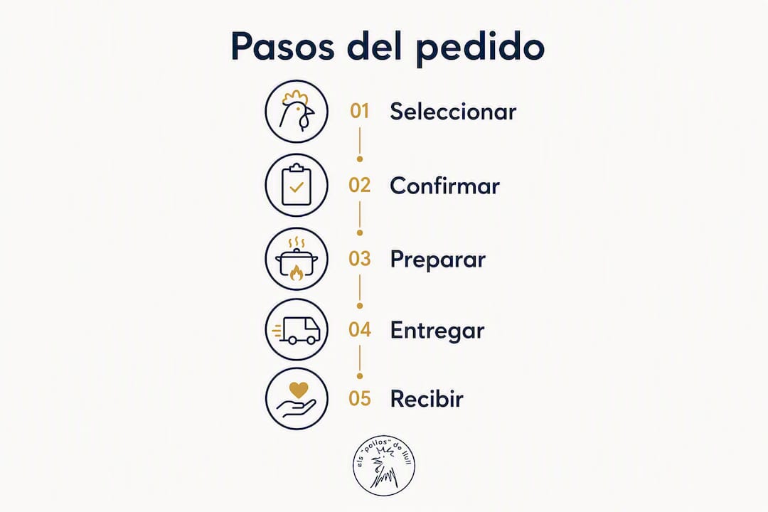 Infografía: así funciona el proceso de pedido en Uber Eats para 2026