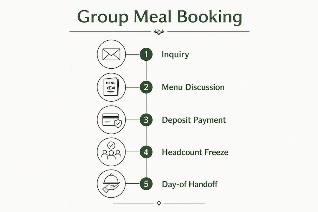 Infographic of five steps in group meal booking process