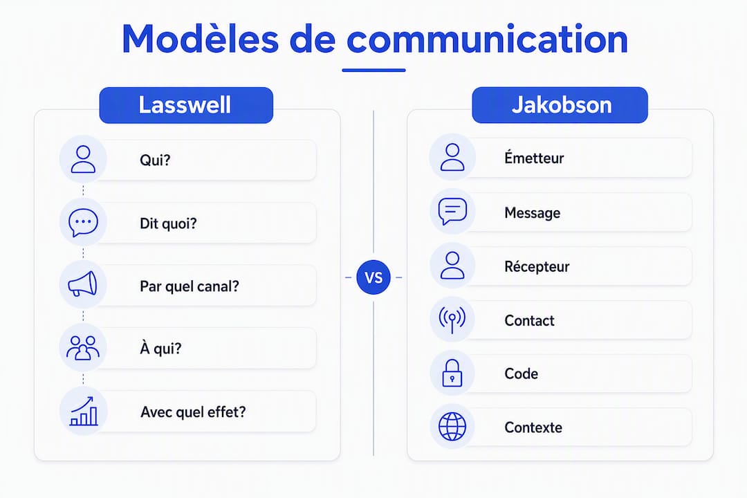 Présentation graphique des différences entre les modèles de communication de Lasswell et de Jakobson