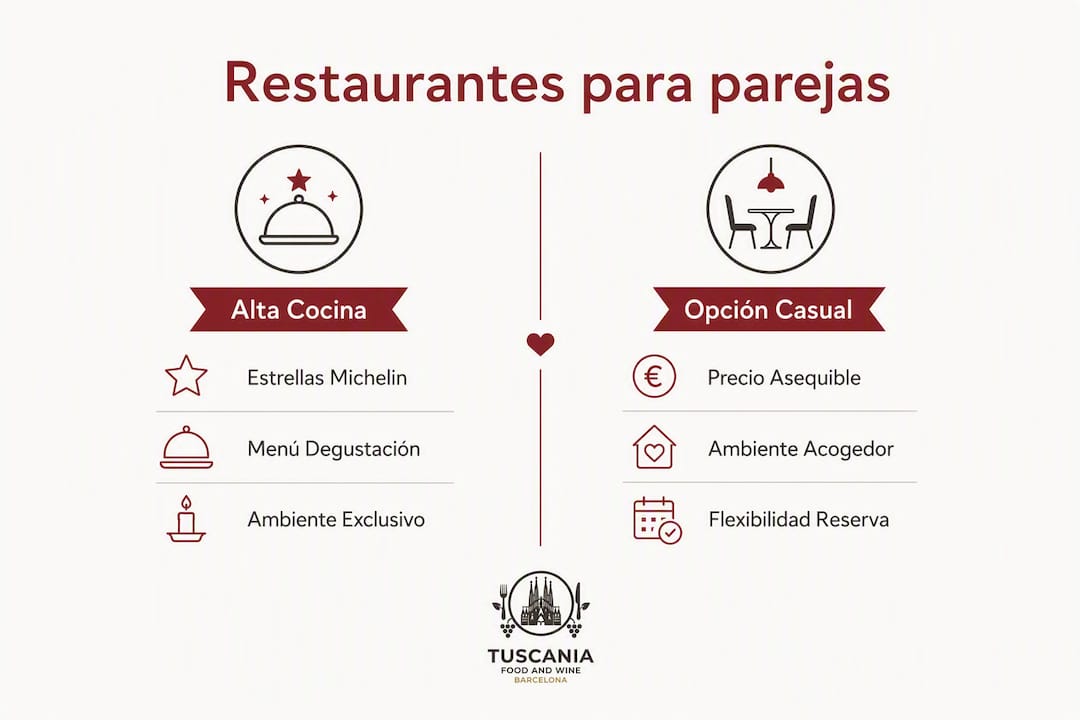 Infografía que compara restaurantes gourmet y propuestas informales para una cita en pareja en el Eixample