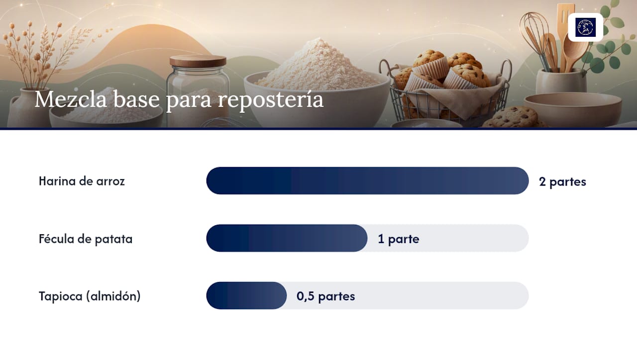 Harinas y almidones sin gluten para cocinar y hornear — overview diagram