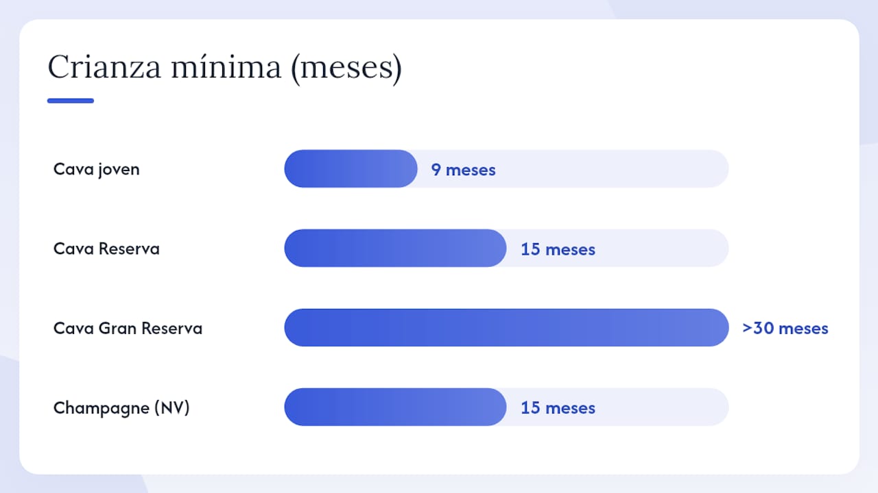Tabla comparativa con las principales diferencias entre cava y champán