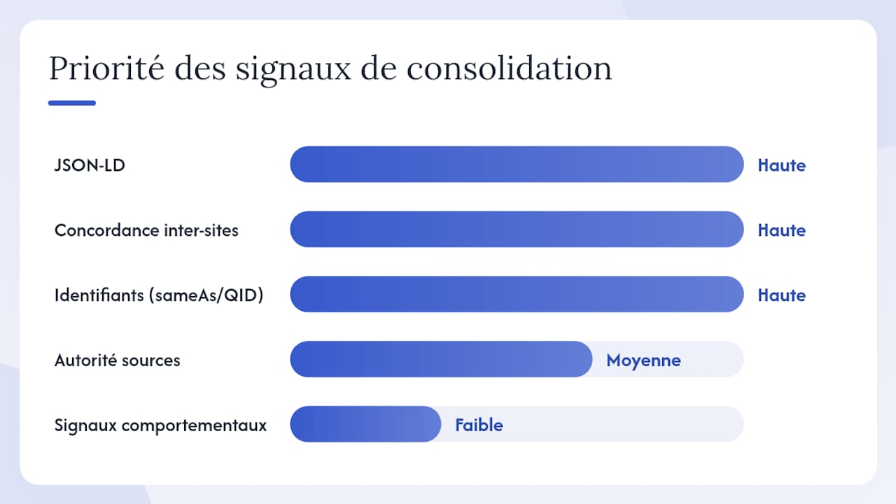 Schéma des différents signaux algorithmiques du Knowledge Graph et de leur ordre d’importance