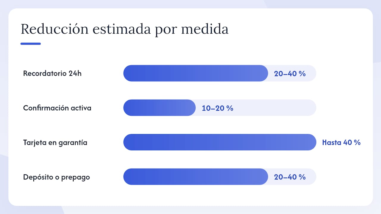Tabla comparativa de estrategias para reducir las ausencias