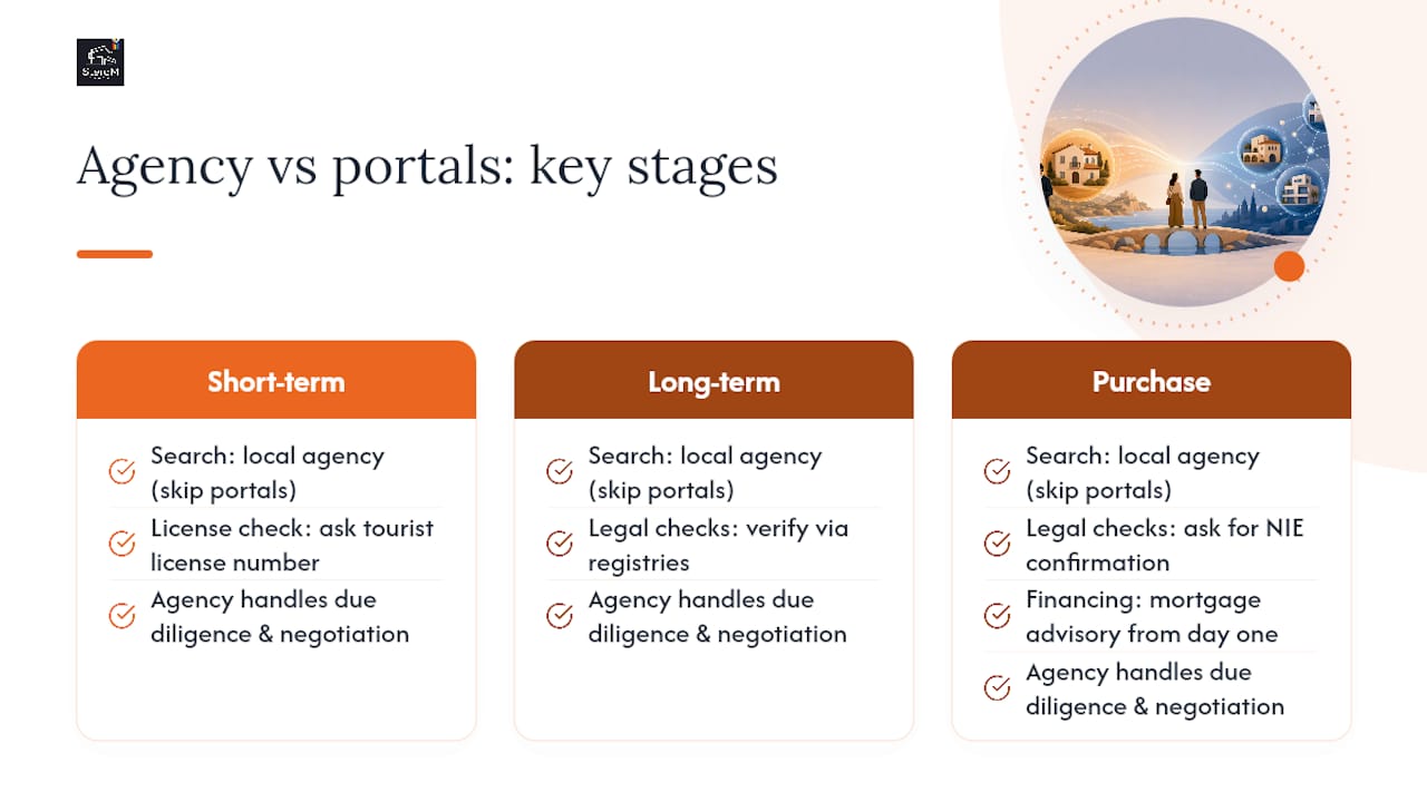 Comparison diagram of rental and purchase processes in Spain