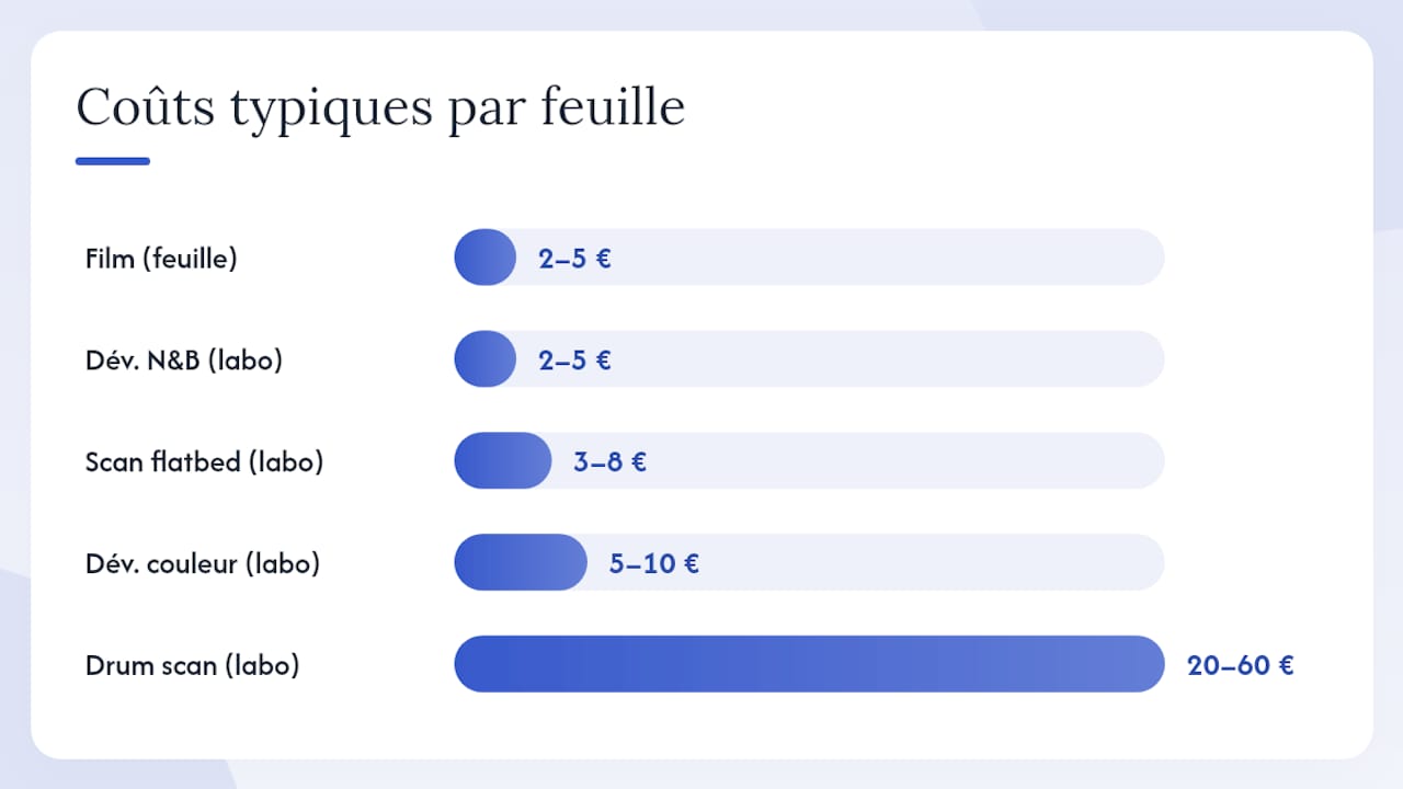 Quels sont les coûts et délais à prévoir pour le 4×5 ? — overview diagram