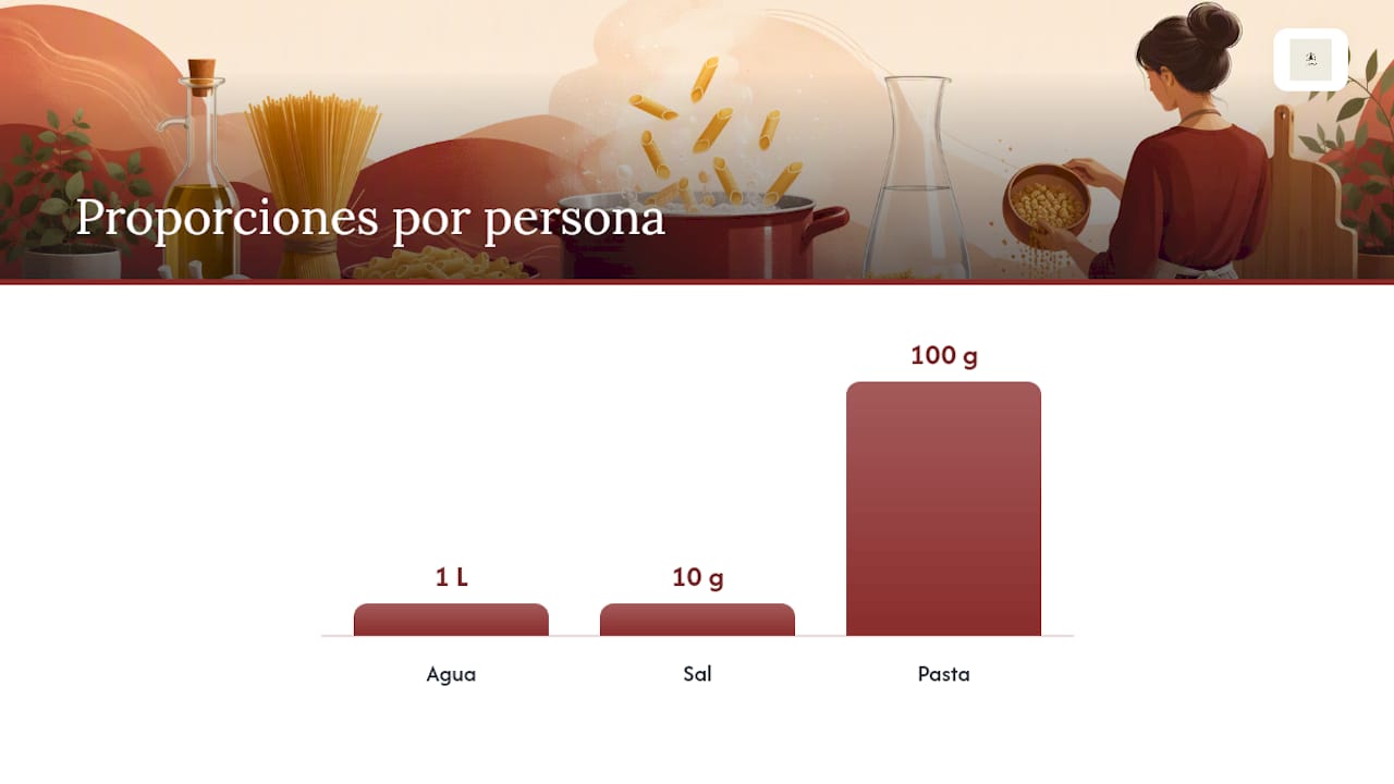 Esquema de proporciones ideales para cocer pasta: por cada litro de agua, añade 10 gramos de sal y 100 gramos de pasta.