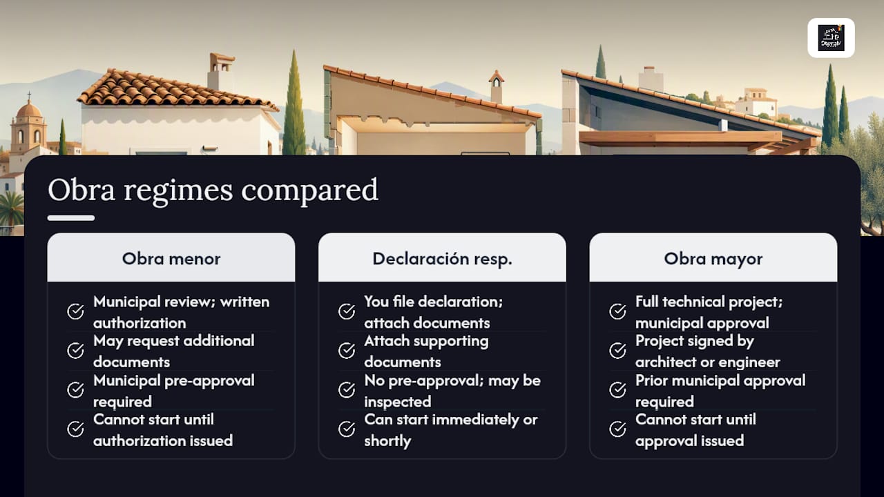 Comparison diagram of obra menor, obra mayor, and declaración responsable procedures