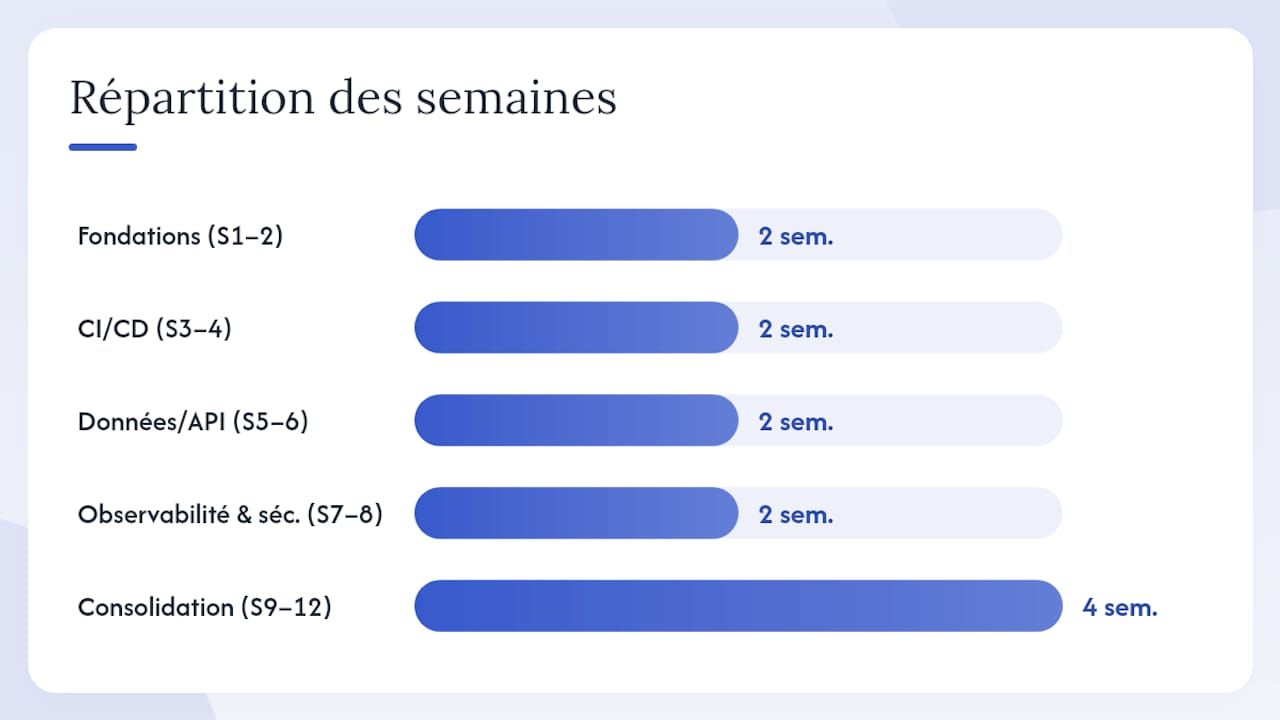 Plan d'étude sur 8 à 12 semaines : semaine par semaine — overview diagram