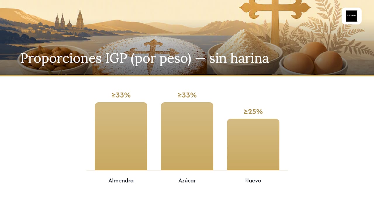Gráfico con las proporciones de ingredientes tradicionales de la tarta de Santiago con IGP