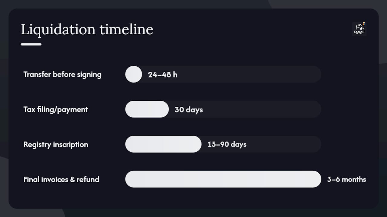 How the provision is liquidated: timeline, documents, and getting your refund — overview diagram