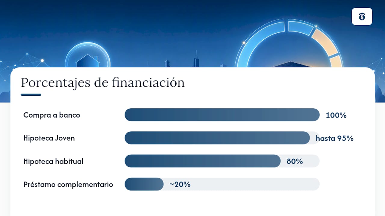 ¿Qué vías reales permiten financiación alta en importes grandes? — overview diagram