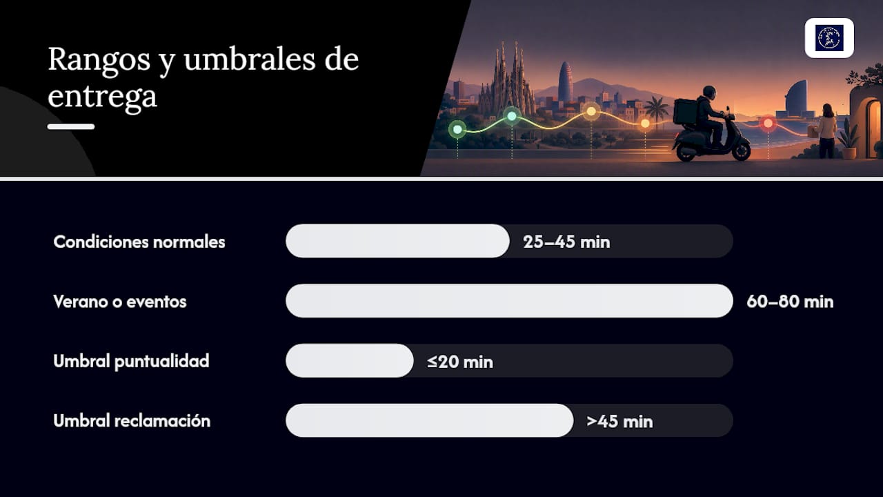 Gráfico con los intervalos de tiempo de entrega de Uber Eats en Barcelona