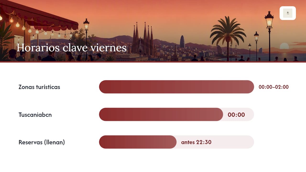 Gráfico comparativo de zonas de Barcelona según los horarios de cierre de sus restaurantes