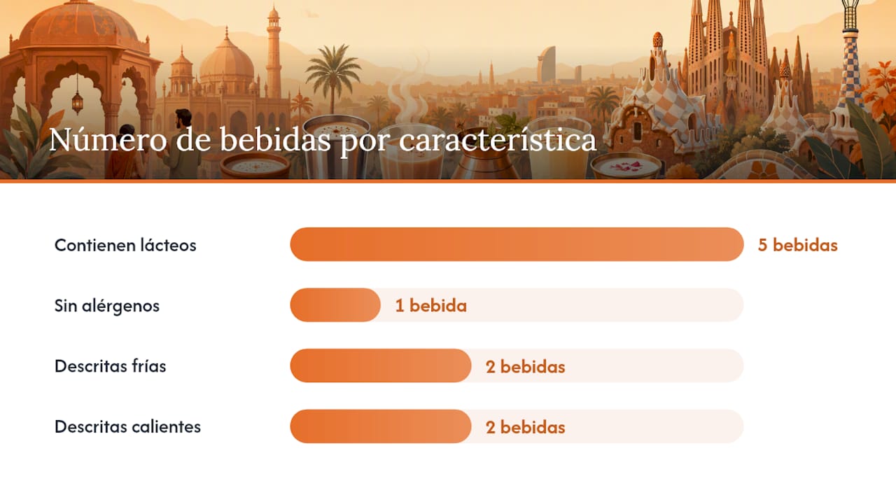 Guía de bebidas típicas indias para pedir en Barcelona — overview diagram
