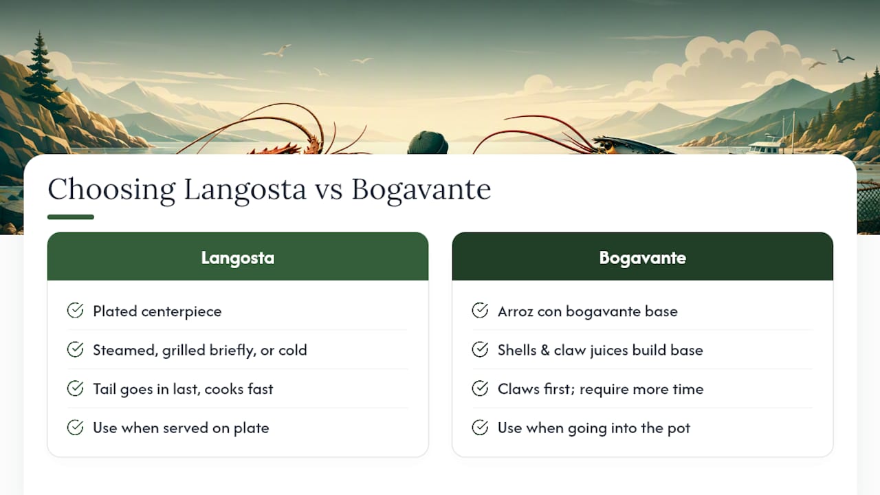 How Mediterranean chefs choose between them — overview diagram