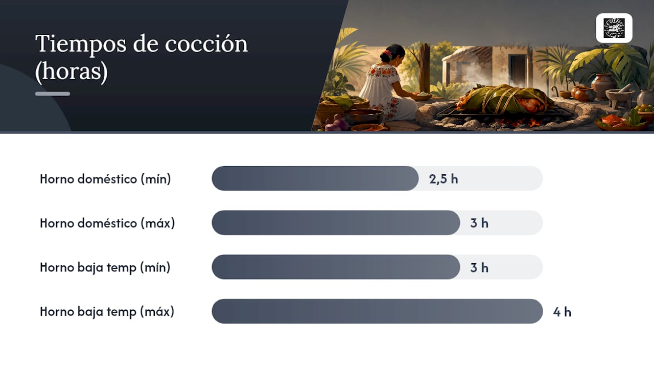 Gráfico comparativo de temperaturas y tiempos de cocción para preparar cochinita pibil