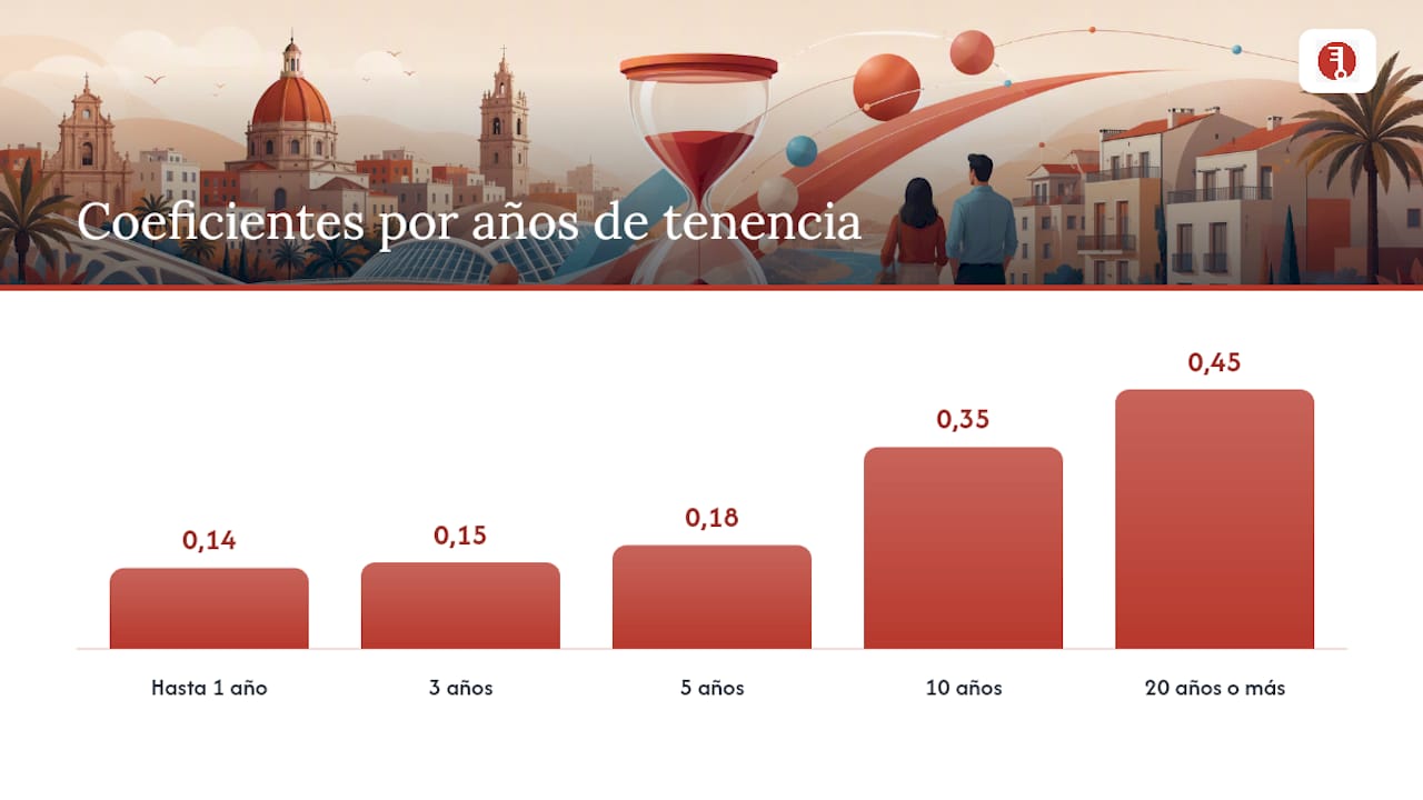 Gráfico de los coeficientes de la plusvalía municipal según los años de tenencia del inmueble