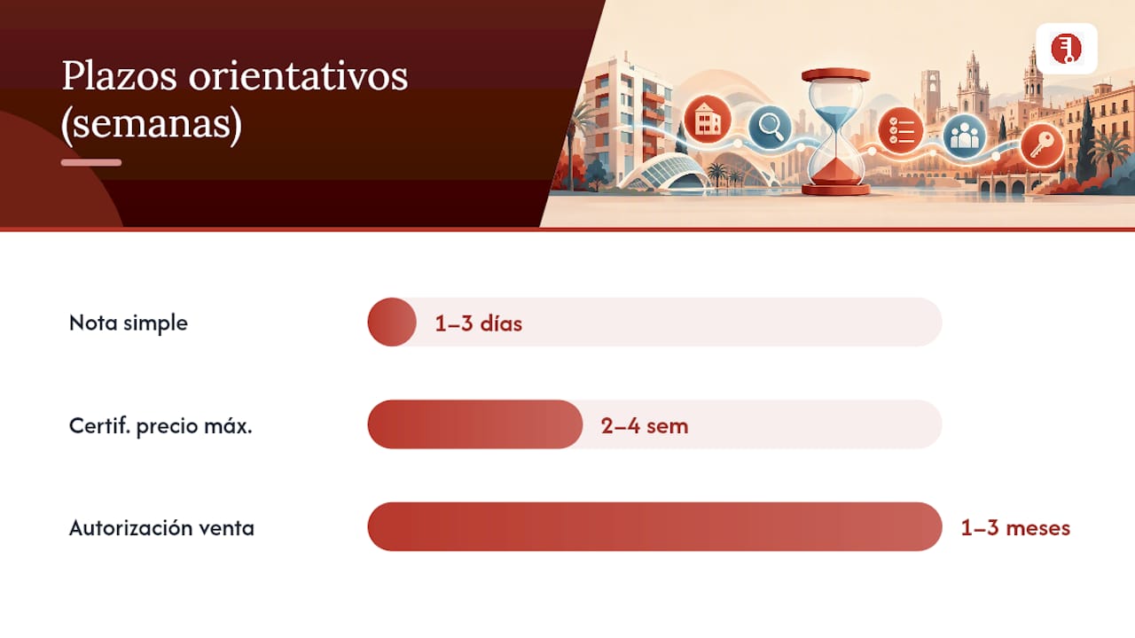 Calendario detallado de los trámites administrativos para vender una vivienda de protección oficial