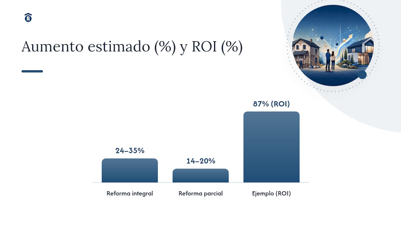 Cómo calcular el retorno de la reforma para vender — overview diagram