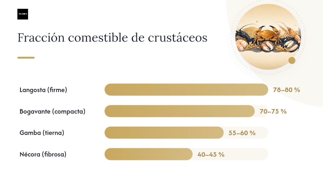 Gráfico comparativo de las partes comestibles y las distintas texturas de los crustáceos