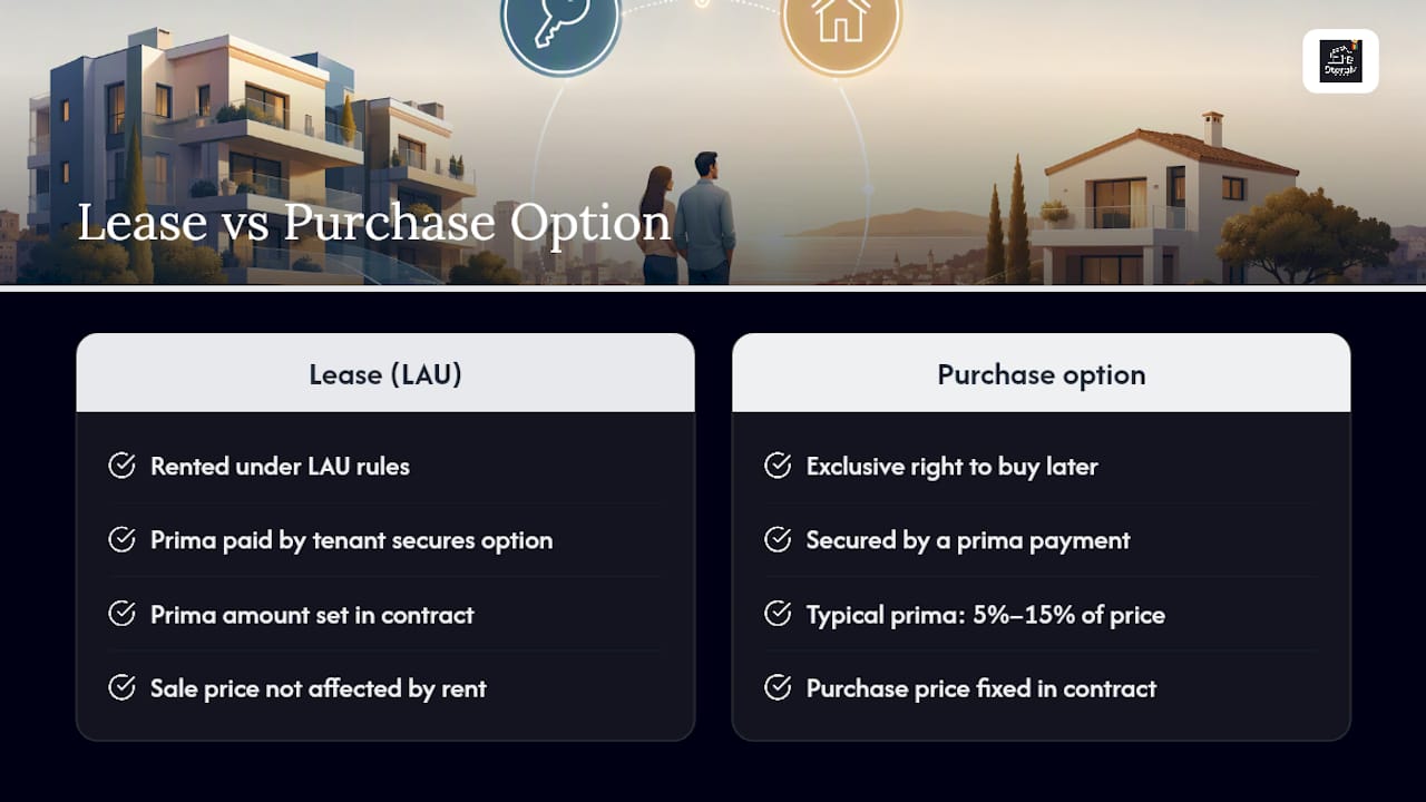 Diagram of rent-to-own contract structure