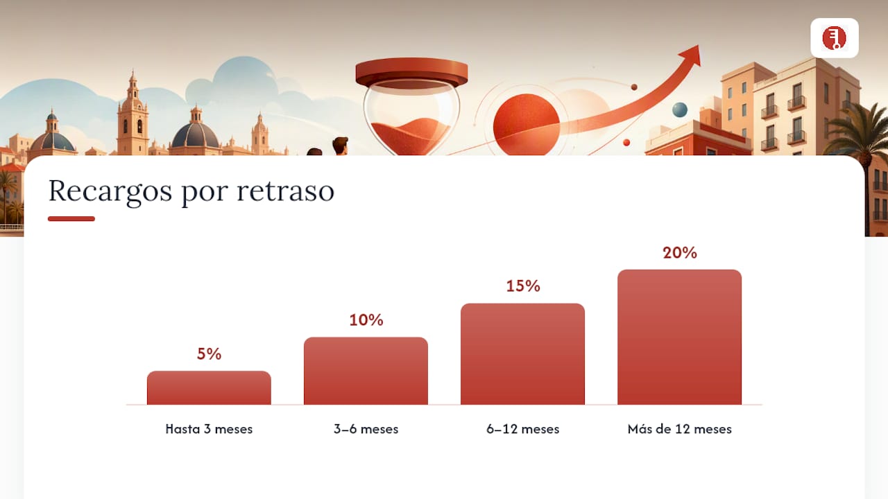 Cuánto se deposita y qué recargos hay por retraso — overview diagram