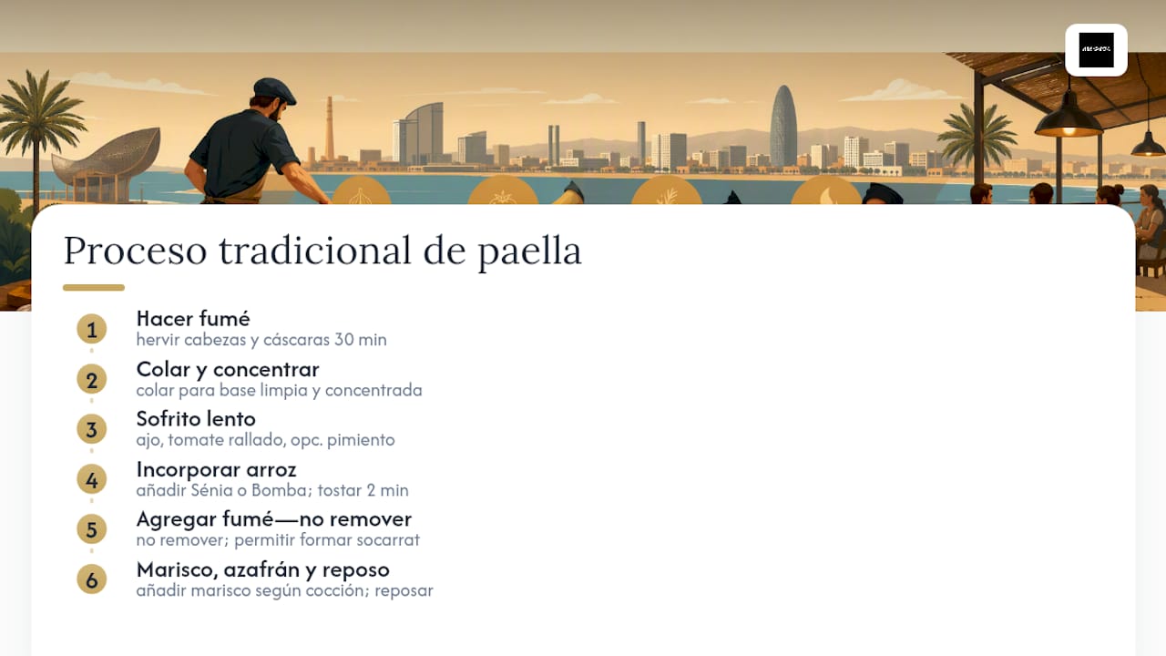 Diagrama con los pasos para preparar una paella tradicional