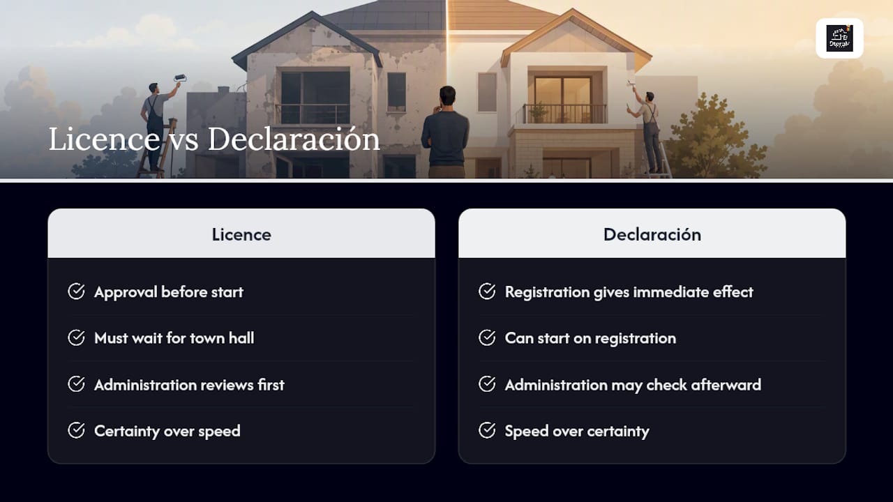 Comparison diagram of license versus declaration