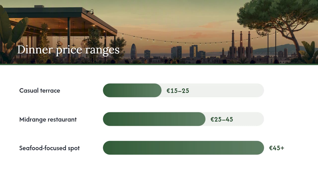 Diagram comparing price ranges for dinner terraces in Poblenou