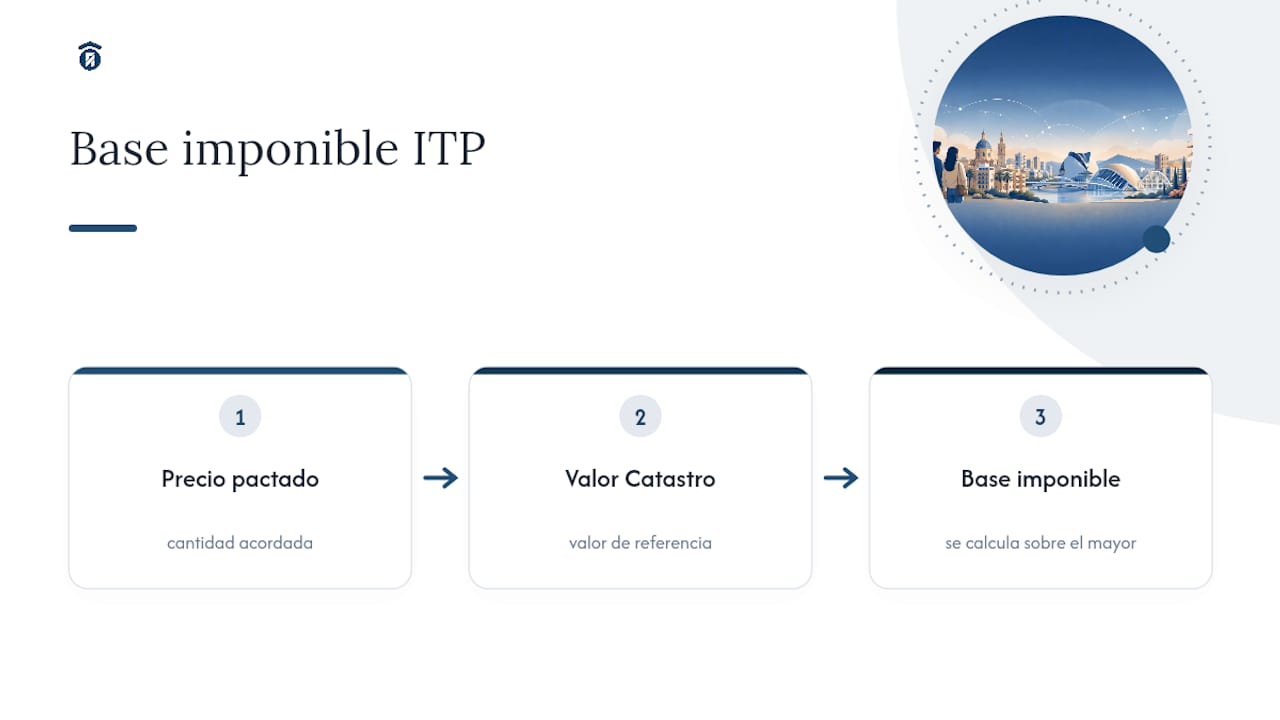 Comparativa entre el precio de compra y el valor catastral